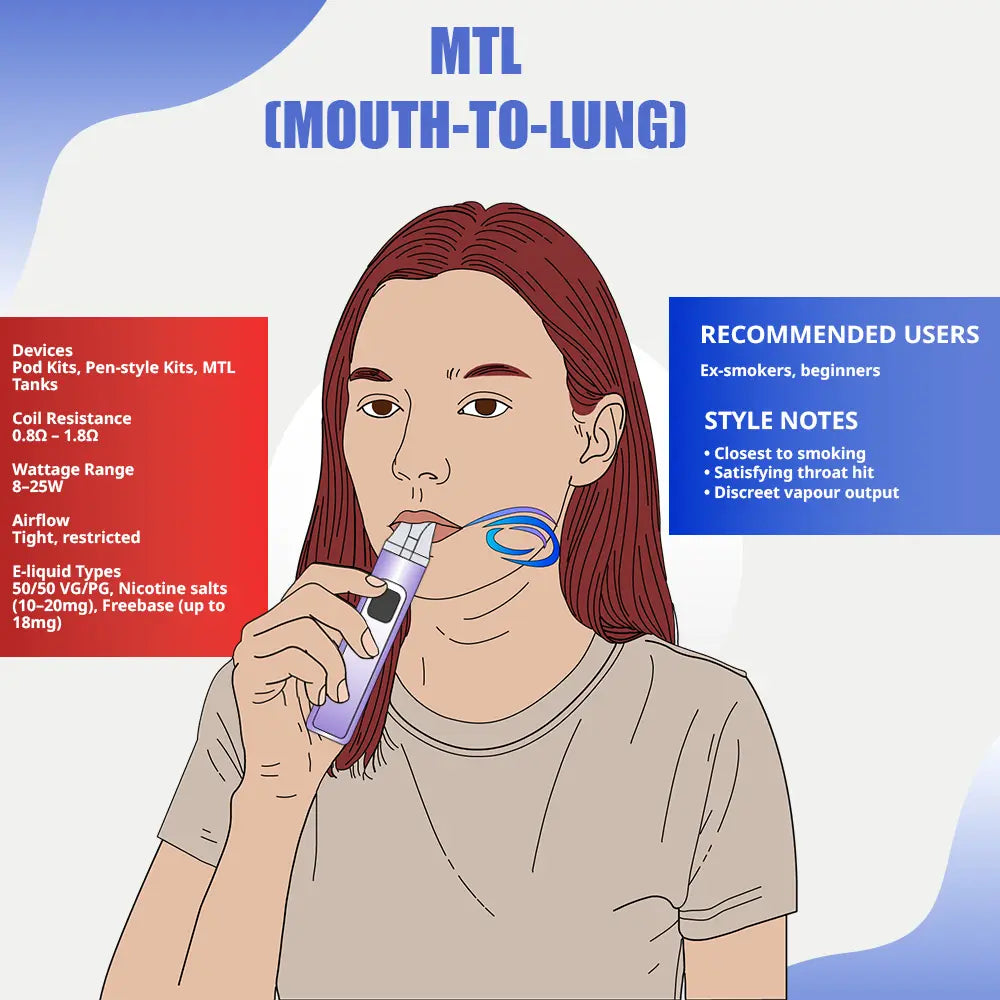 Illustrated MTL vaping guide showing a user with a pod kit, ideal for beginners or ex-smokers using 50/50 e-liquids for a tight draw and throat hit.