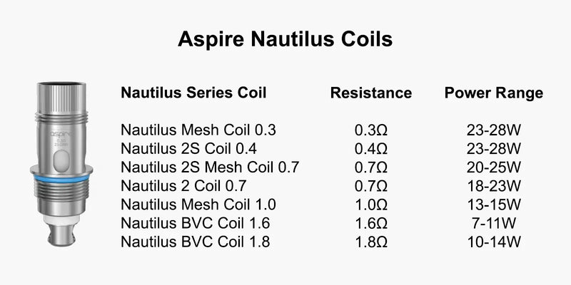 Aspire Nautilus Coils