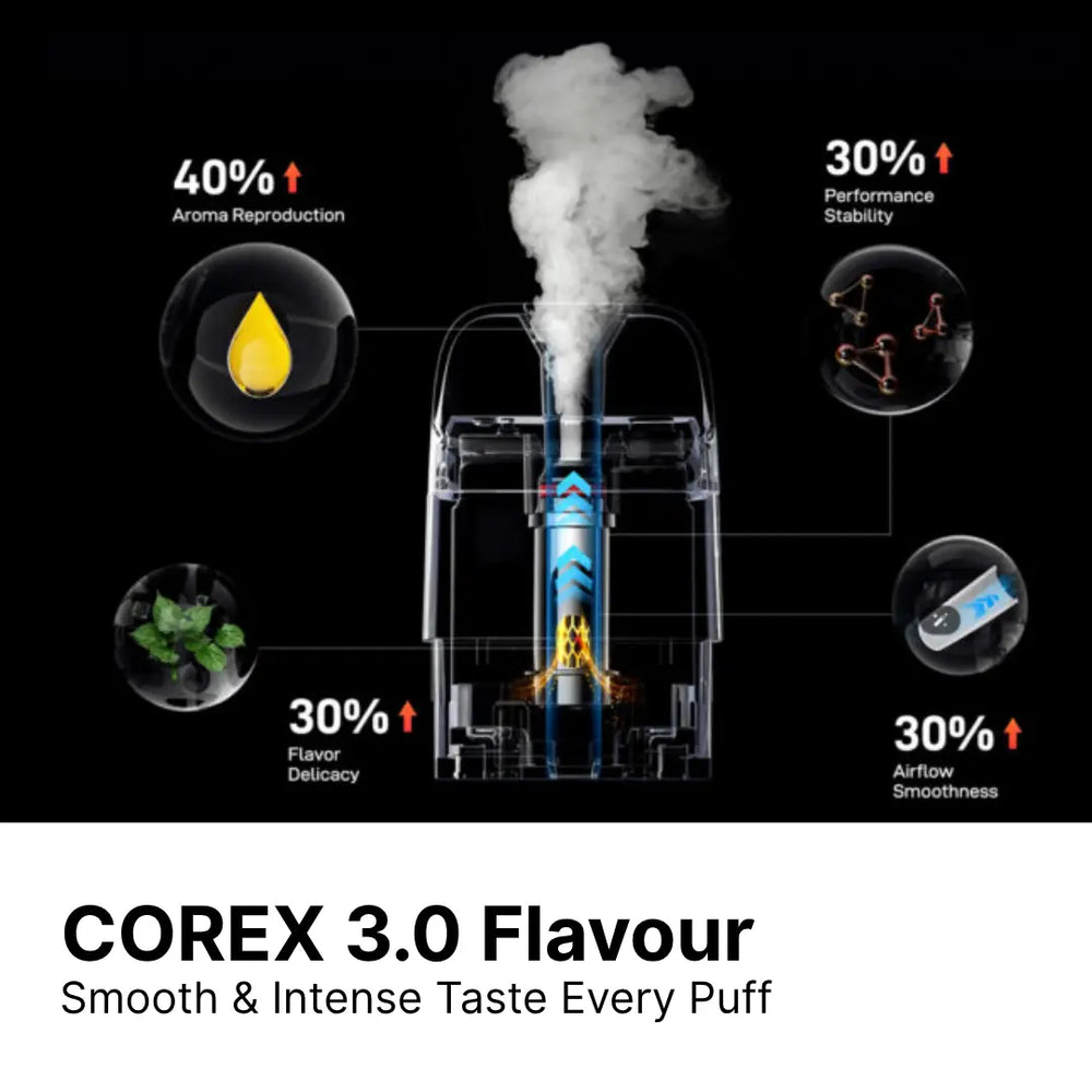 Vaporesso XROS 5 COREX 3.0 coil technology delivering 40% better aroma reproduction, 30% improved flavour delicacy and airflow smoothness, 30% enhanced performance stability