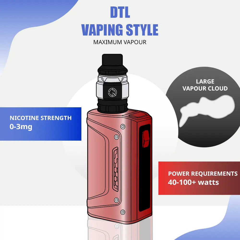 Infographic of DTL vape device showing 0–3mg nicotine strength, 40–100+W power range, and large vapor cloud for direct-to-lung vaping.
