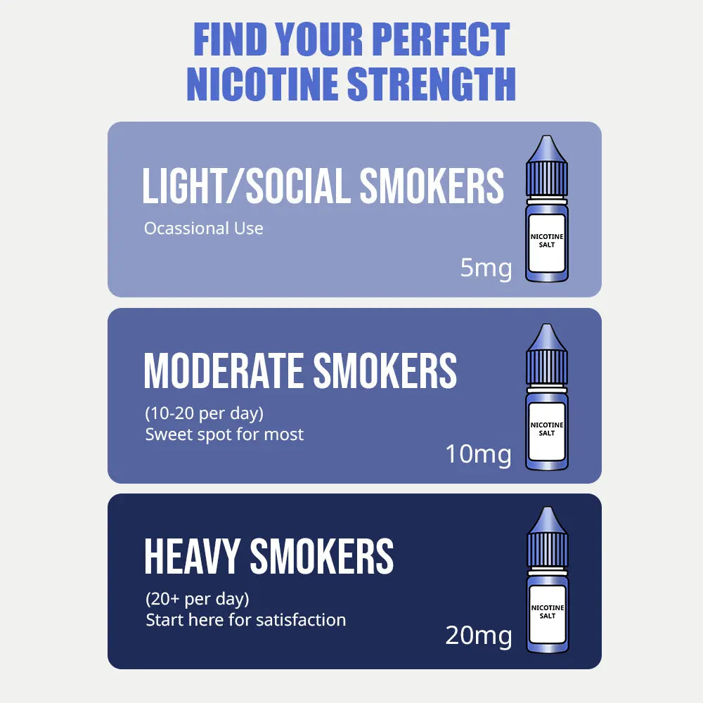 Nicotine salt strength guide titled Find Your Perfect Nicotine Strength showing 5mg to 20mg options for light, moderate, and heavy smokers.