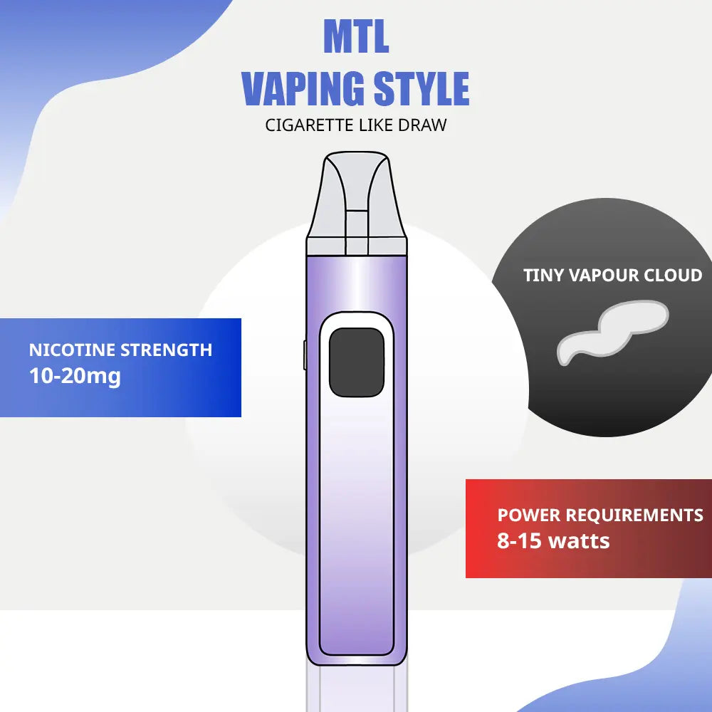 Infographic of MTL vape device showing 10–20mg nicotine strength, 8–15W power range, and tiny vapor cloud for cigarette-like draw.
