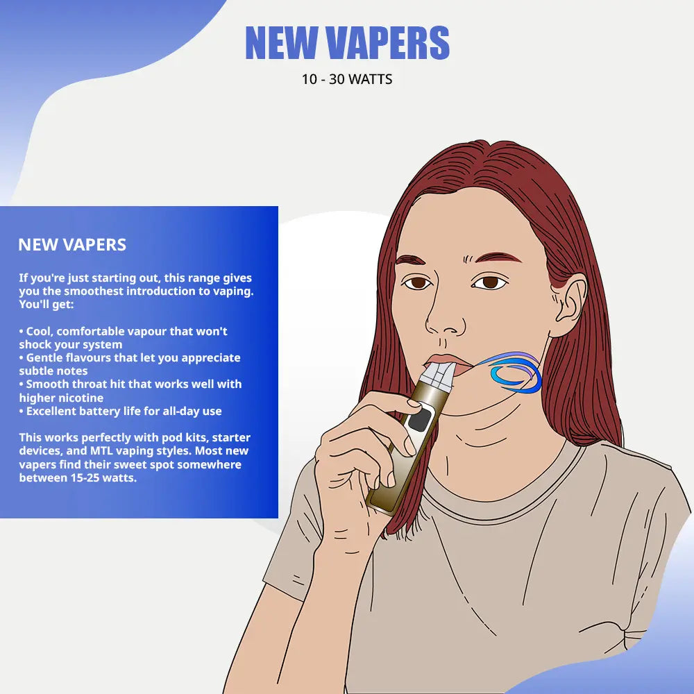 New vapers guide infographic showing woman using vape device with 10-30 watts recommendation, featuring benefits like cool comfortable vapour, gentle flavours, smooth throat hit, and excellent battery life for beginners