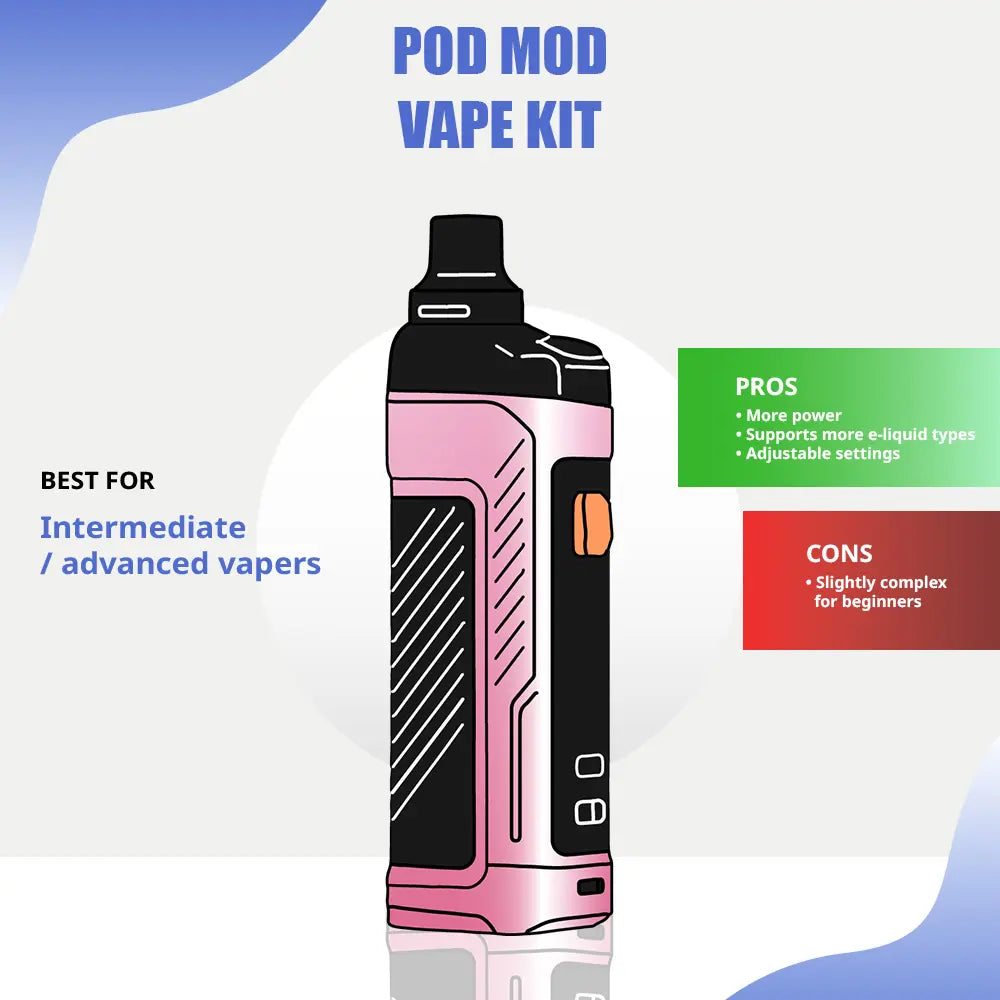Pod mod vape kit with pros and cons listed on a colorful background