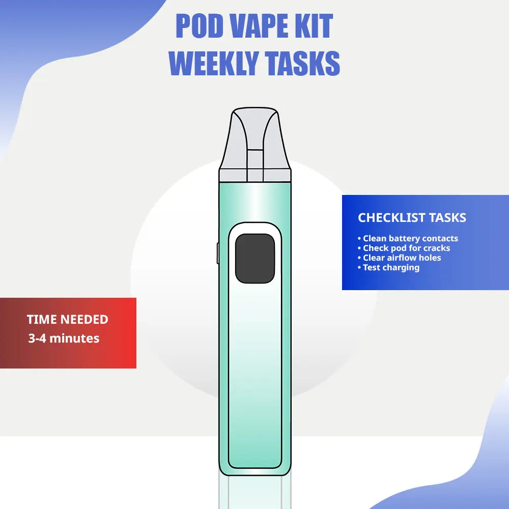 Weekly pod vape maintenance guide with checklist for battery, pod, and airflow cleaning, plus charging test; time needed is 3–4 minutes