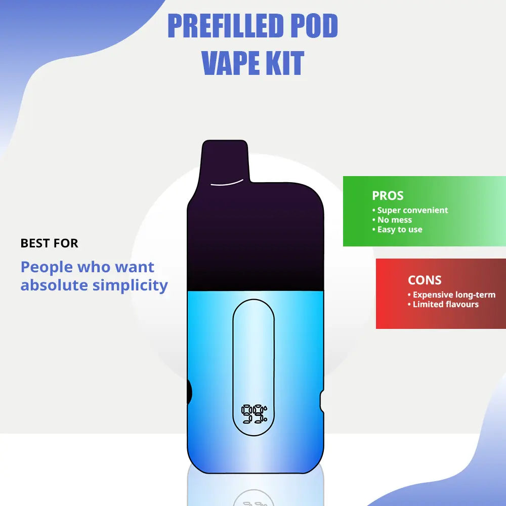 Prefilled pod vape kit with pros and cons listed on a white background
