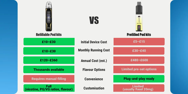 Refillable vape kit and prefilled pod kit side-by-side chart showing cost, flavour, nicotine and lifespan data.
