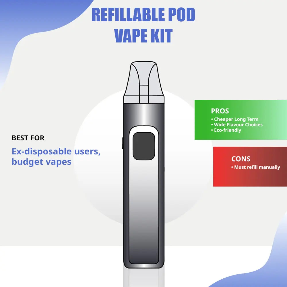 Refillable pod vape kit with pros and cons listed on a white background