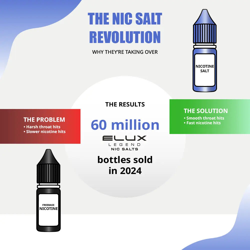 Infographic titled The Nic Salt Revolution comparing nicotine types and showing Elux Legend Nic Salts sold 60 million bottles in 2024.Infographic titled The Nic Salt Revolution comparing nicotine types and showing Elux Legend Nic Salts sold 60 million bottles in 2024.