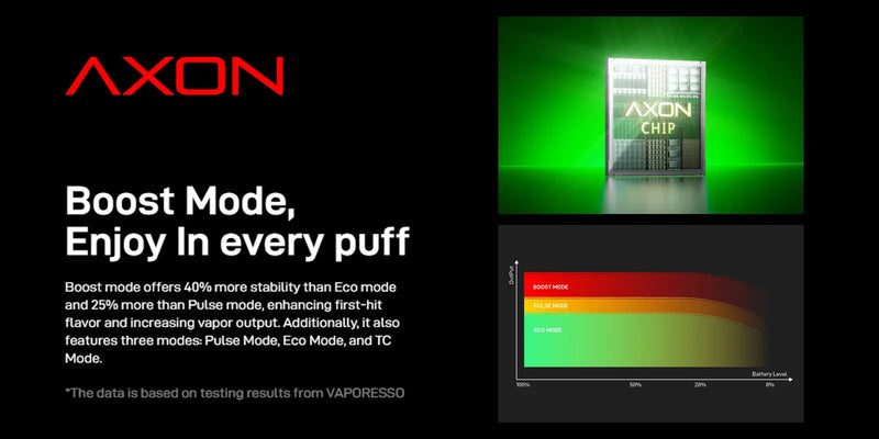 AXON Chip Performance